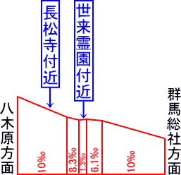 線路縦断面略図